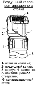 Воздушный клапан вентиляционного стояка канализации