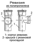 Ревизия для канализации из полипропилена