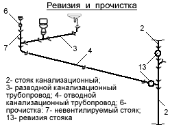 Ревизия и прочистка внутренней канализации