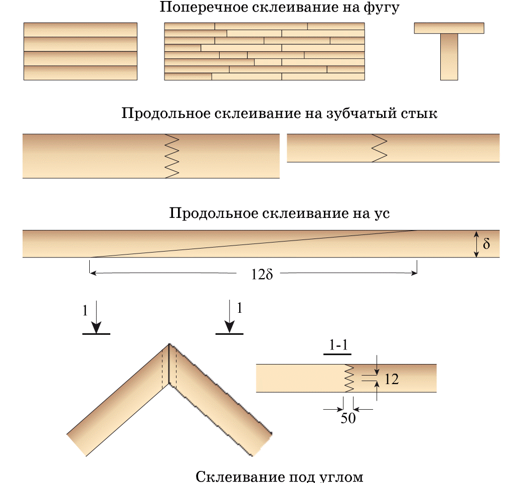 Типы клеевых стыков
