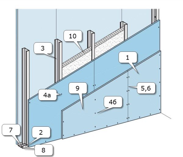 Калькулятор расчета перегородки из гипсокартона с двухслойной обшивкой на металлическом каркасе.