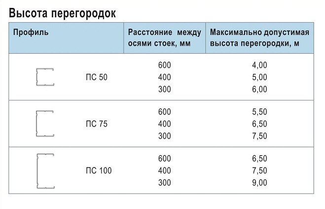 Калькулятор расчета перегородки из гипсокартона с двухслойной обшивкой на металлическом каркасе.