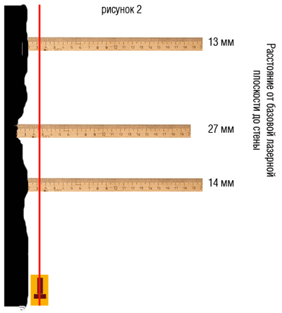 Расстояние от базовой лазерной плоскости до стены