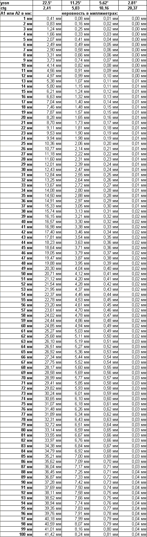 Расчет неровности в миллиметрах на стене