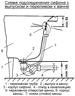 Схема подсоединения сифона с выпуском и переливом к ванне