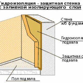 Внутренняя гидроизоляция подвала