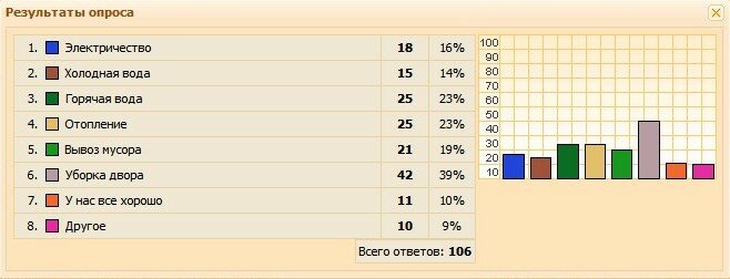 Итоги опроса "какие коммунальные услуги предоставляются вам недостаточно?"