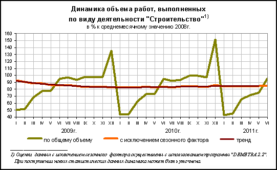 Динамика объема работ, выполненых по виду деятельности "Строительство"