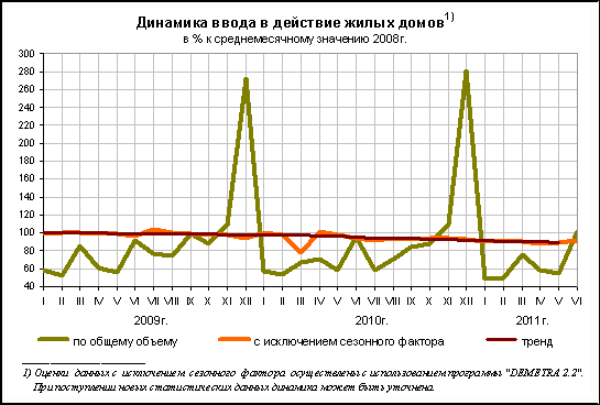 Динамика ввода в действии жилых домов