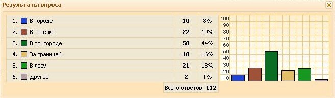 Результаты опроса «В какой местности, по-вашему мнению, лучше жить?» и новый опрос